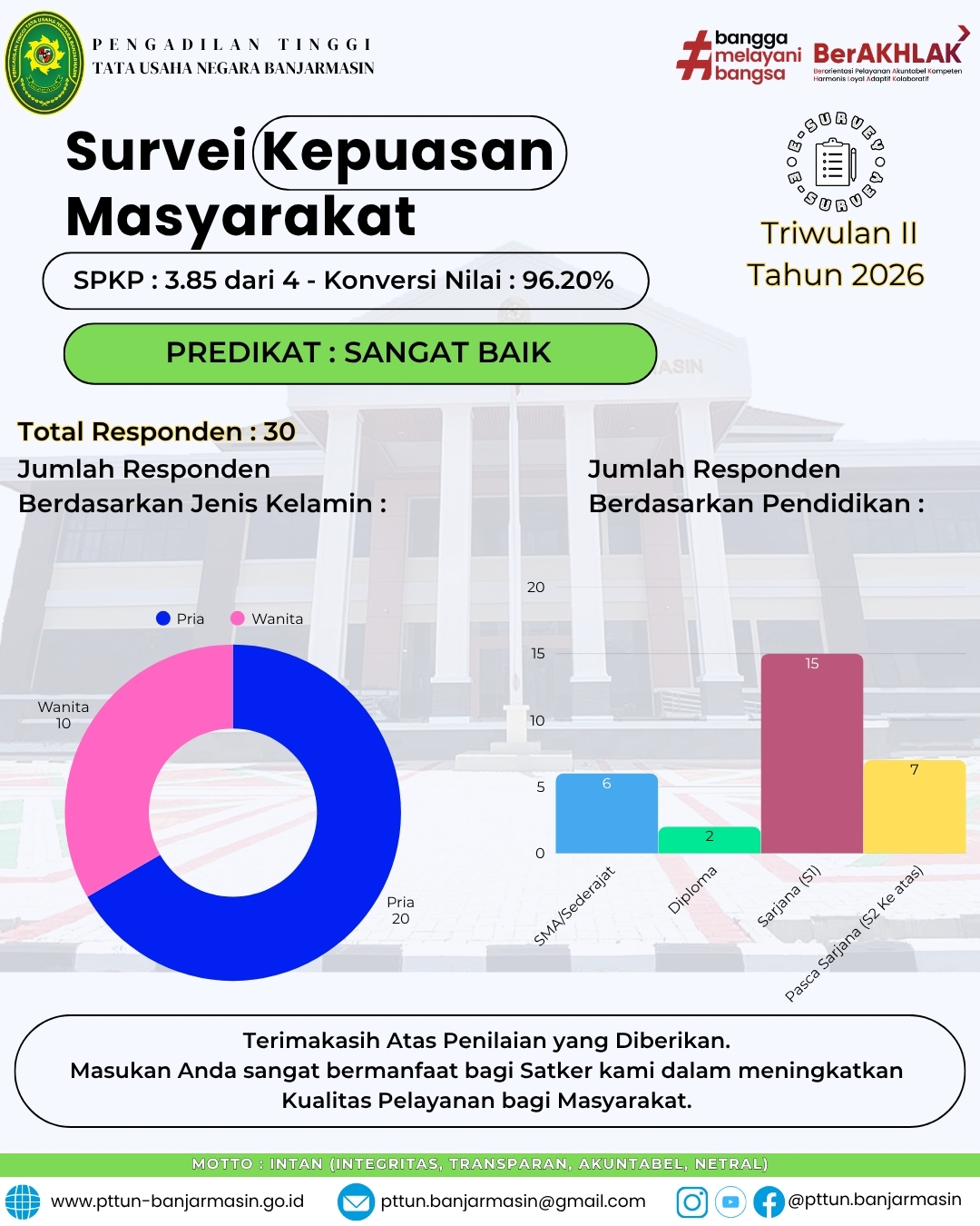 Laporan Survei Kepuasan Masyarakat